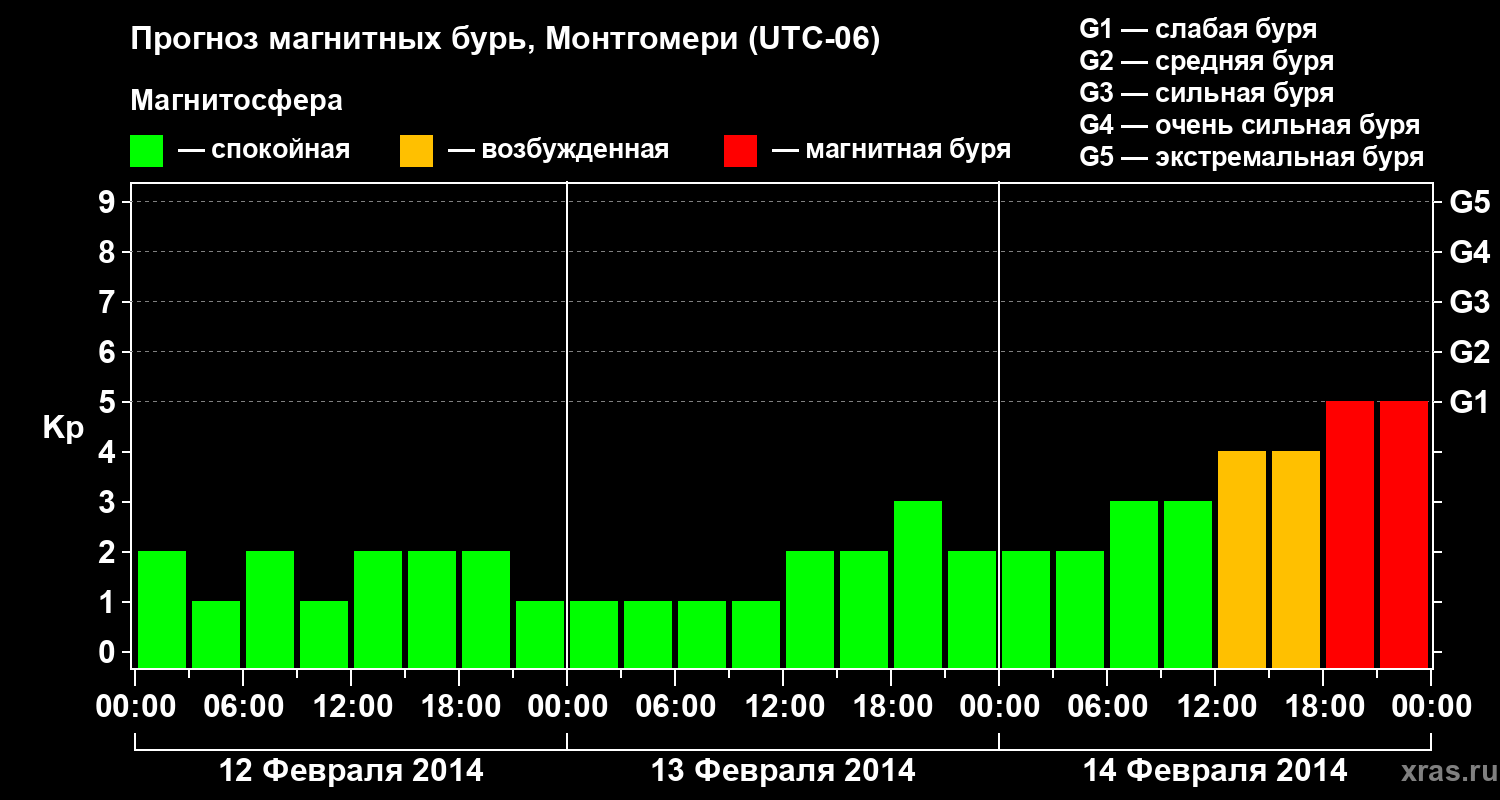 Прогноз геомагнитного индекса Kp