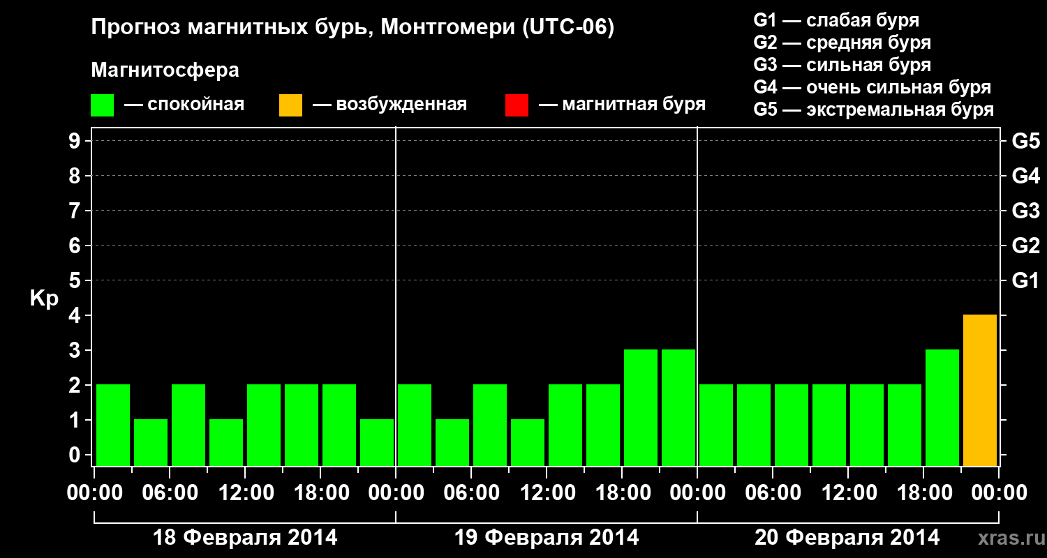 Прогноз геомагнитного индекса Kp