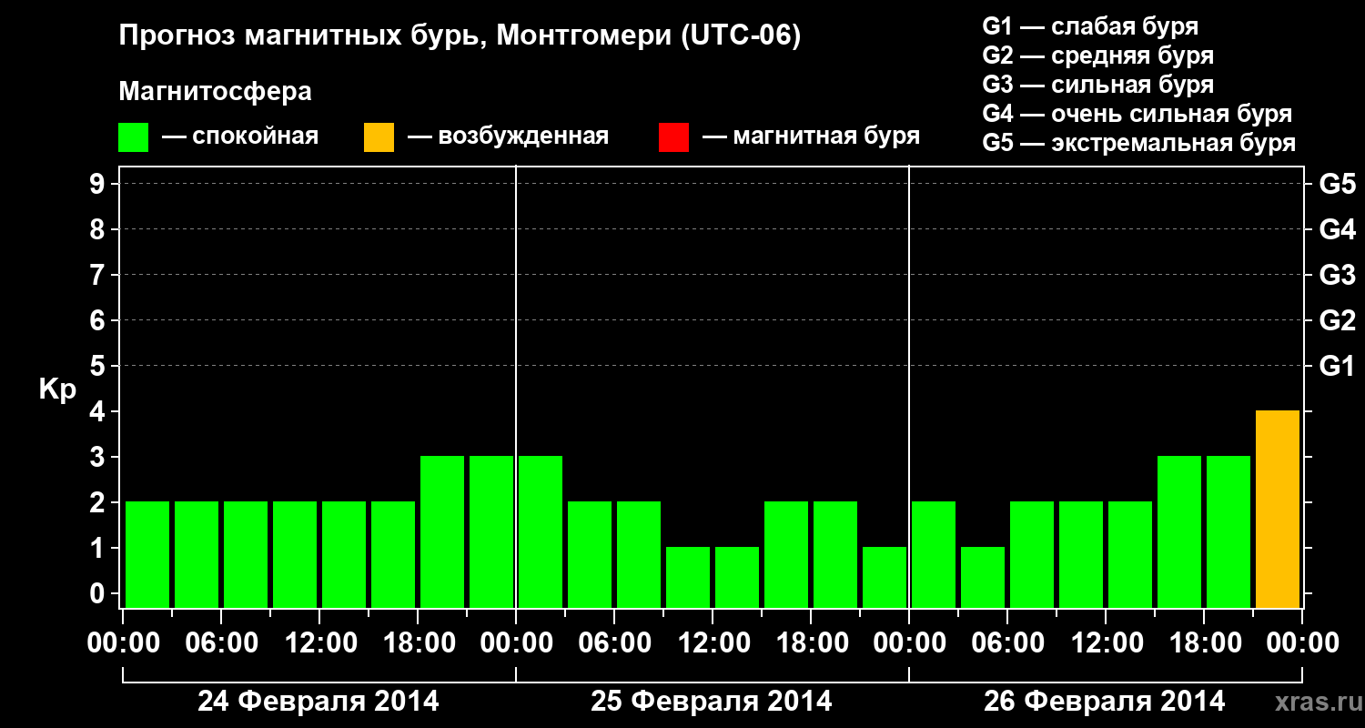 Прогноз геомагнитного индекса Kp