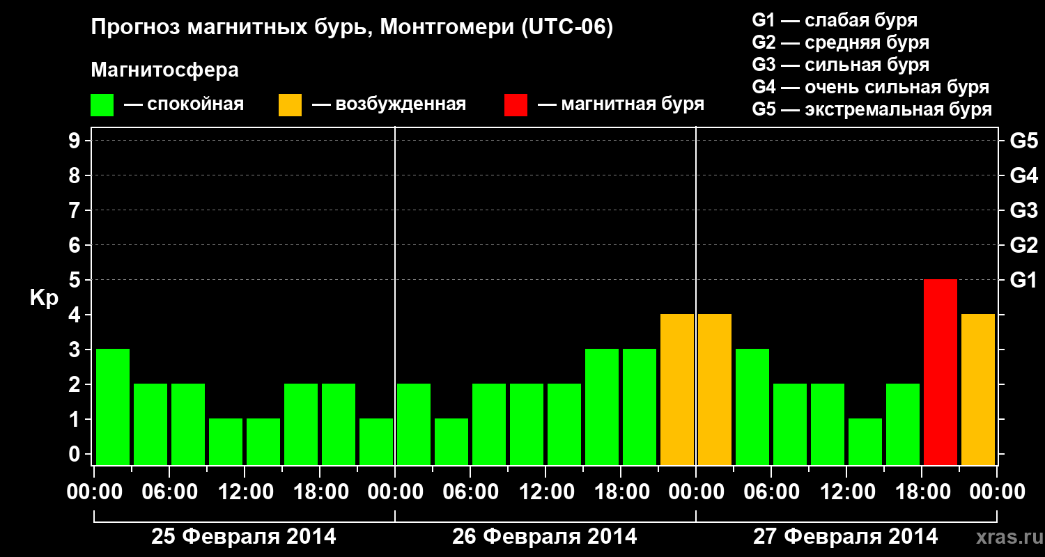 Прогноз геомагнитного индекса Kp