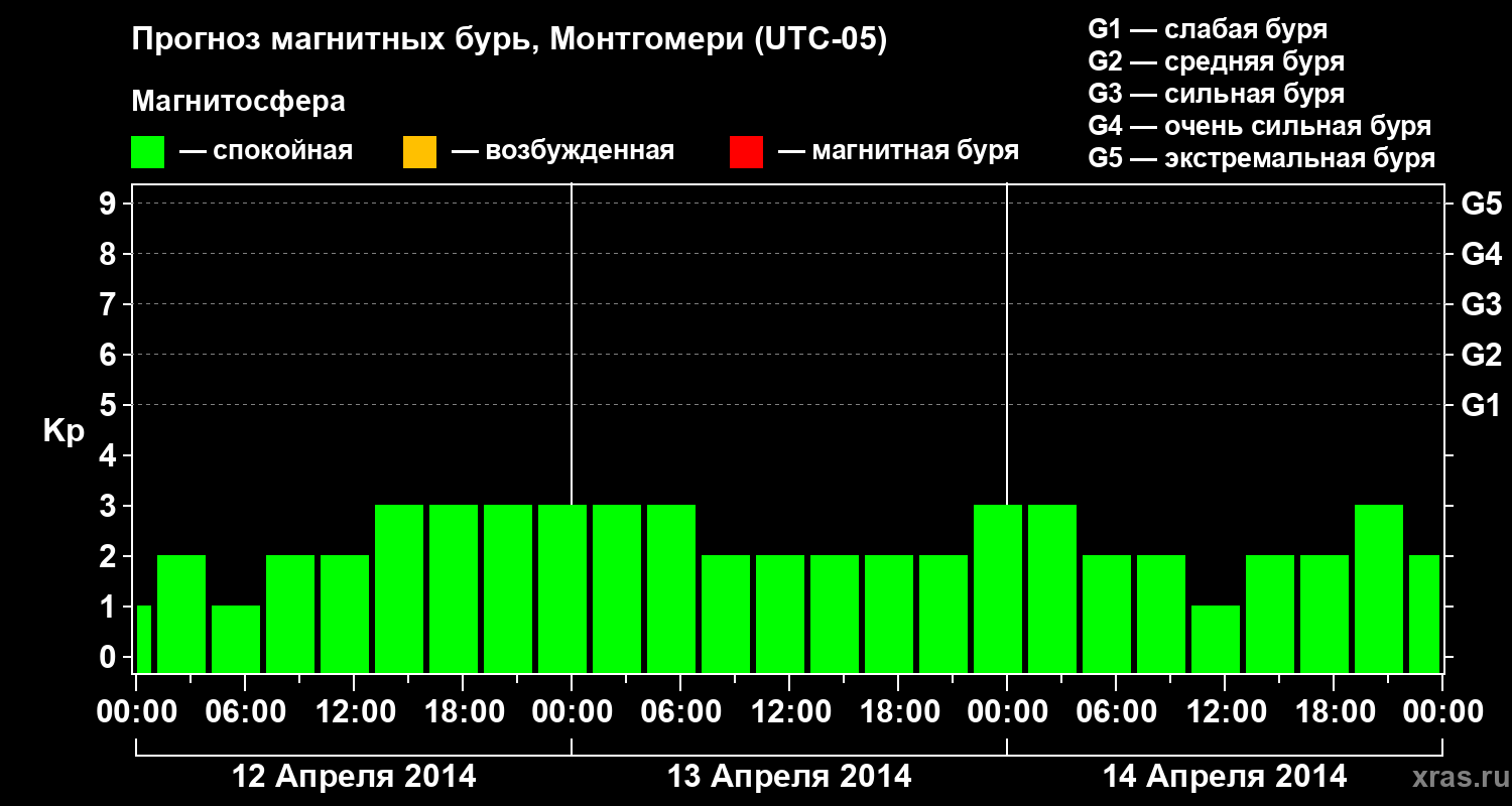 Прогноз геомагнитного индекса Kp