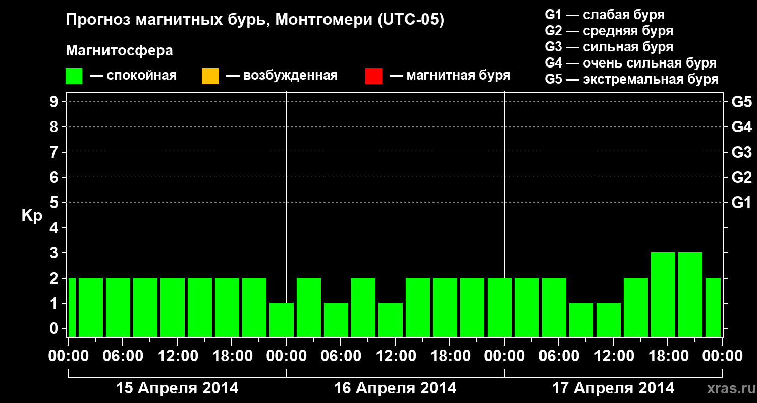 Прогноз геомагнитного индекса Kp