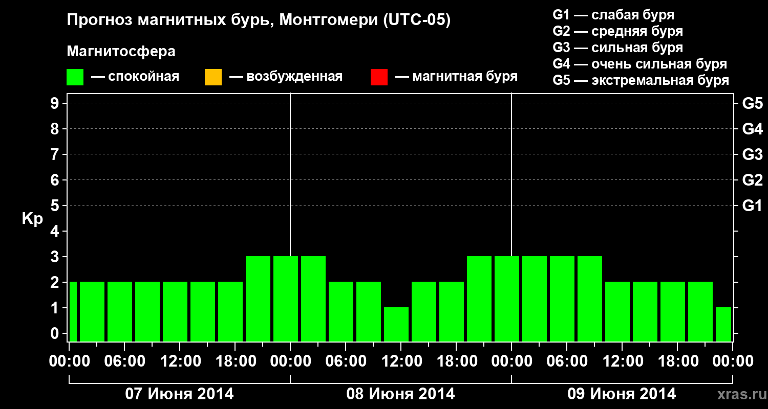 Прогноз геомагнитного индекса Kp