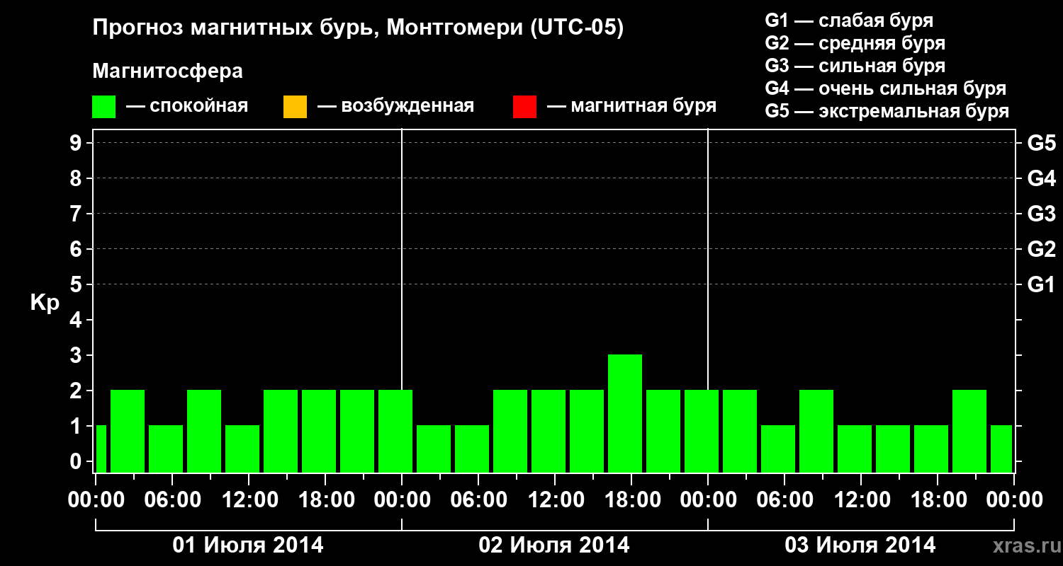 Прогноз геомагнитного индекса Kp