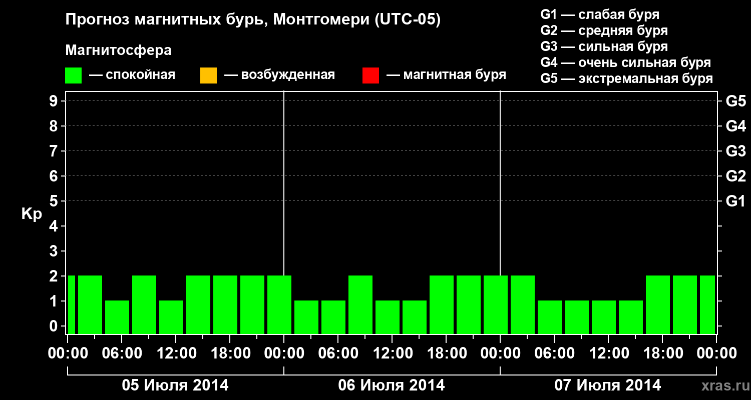 Прогноз геомагнитного индекса Kp