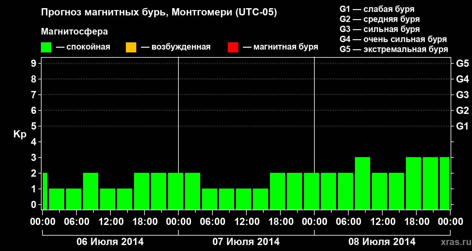 Прогноз геомагнитного индекса Kp