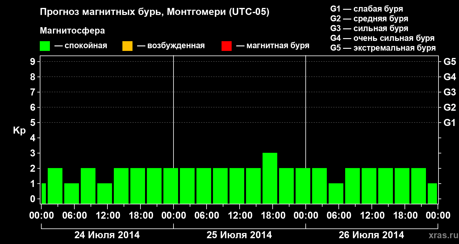 Прогноз геомагнитного индекса Kp