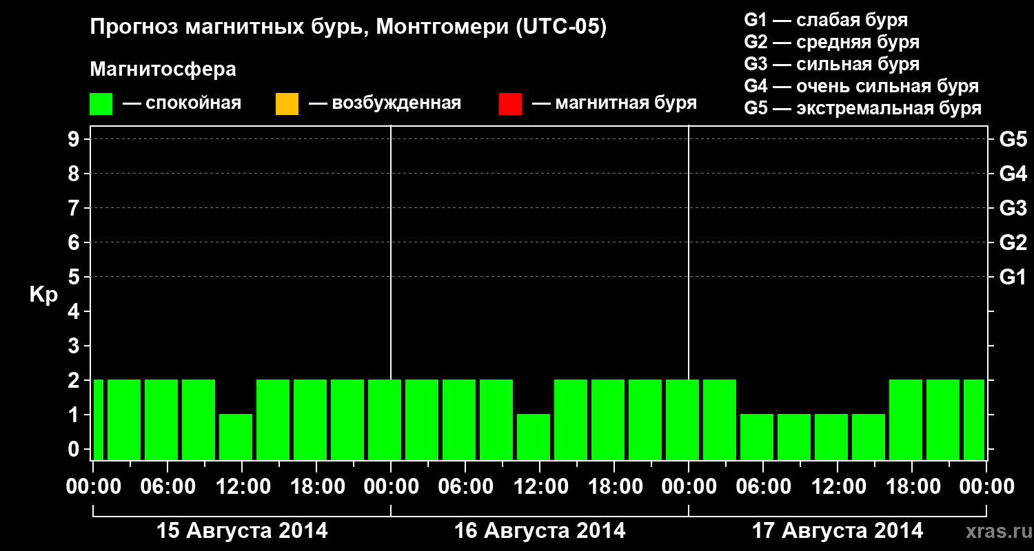 Прогноз геомагнитного индекса Kp
