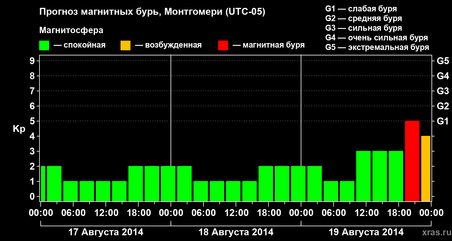 Прогноз геомагнитного индекса Kp