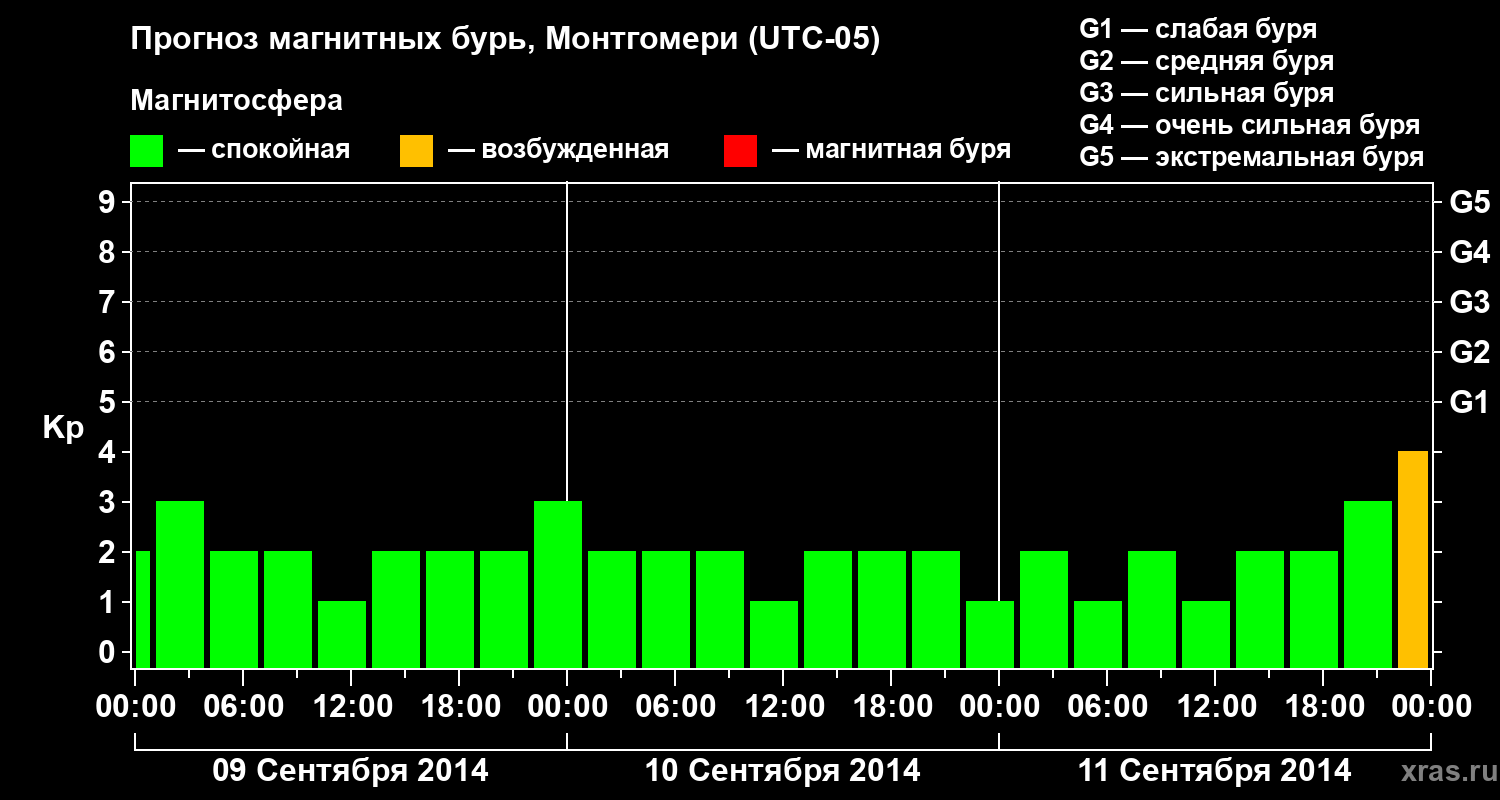 Прогноз геомагнитного индекса Kp