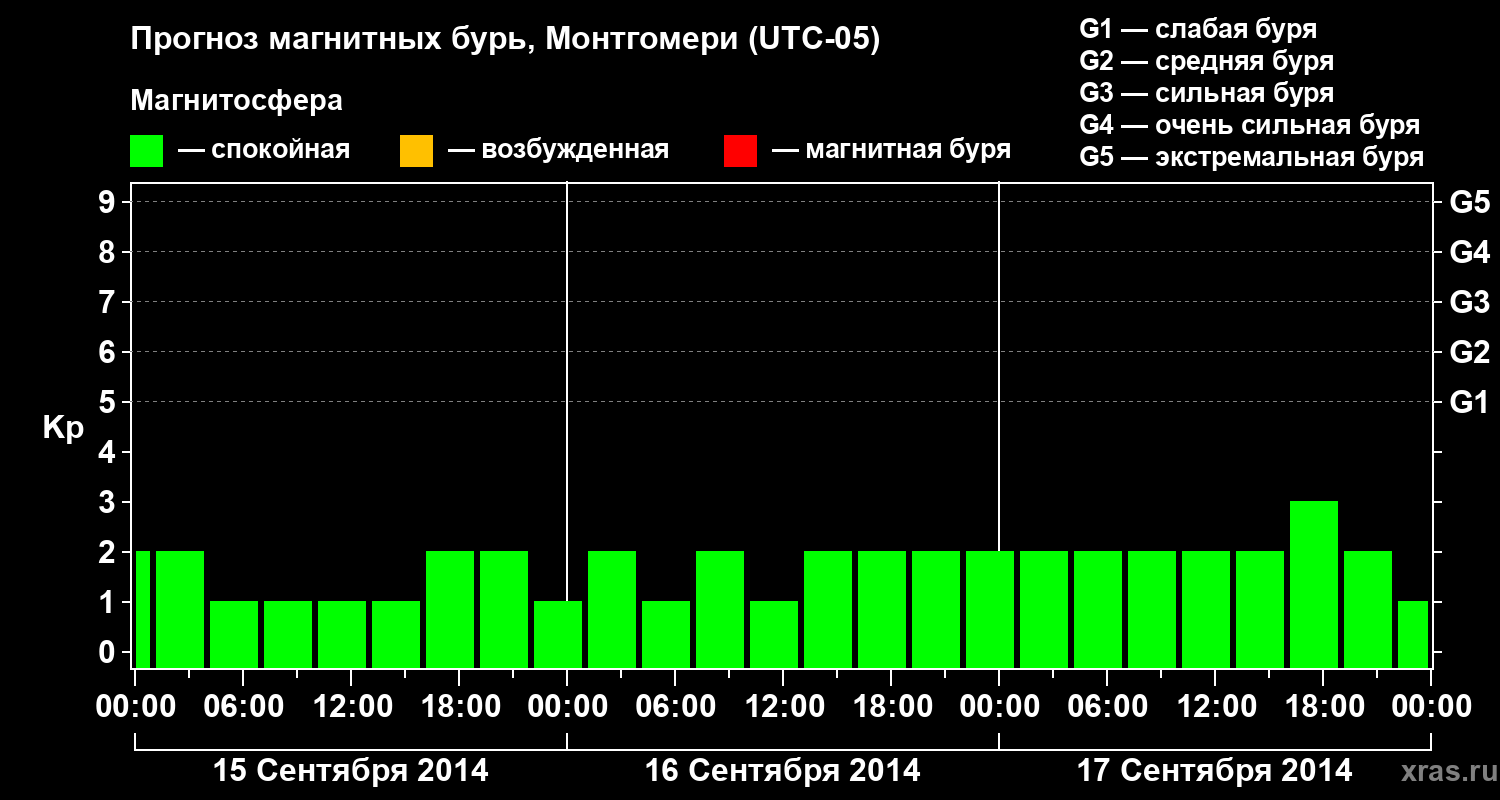 Прогноз геомагнитного индекса Kp