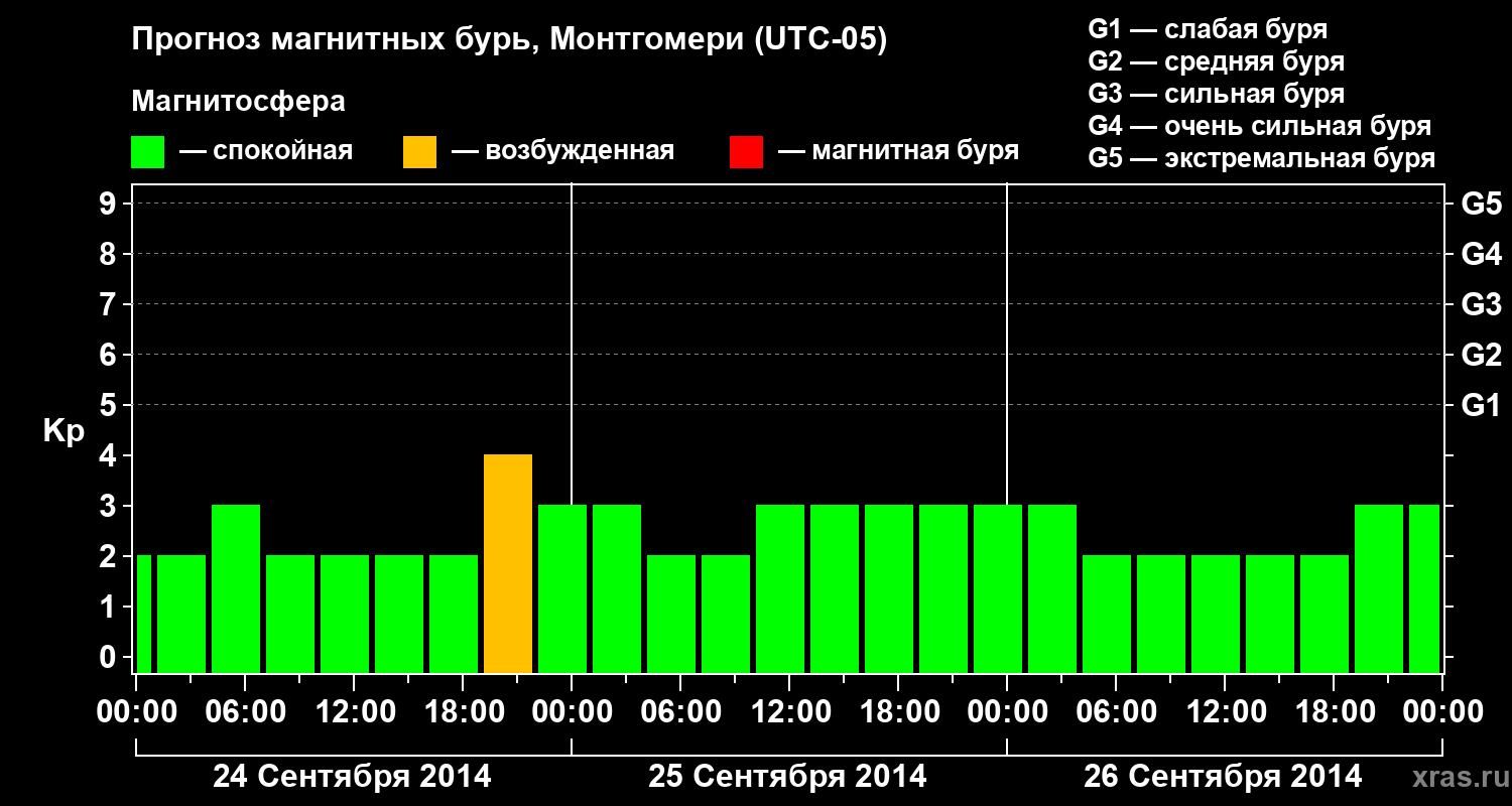 Прогноз геомагнитного индекса Kp