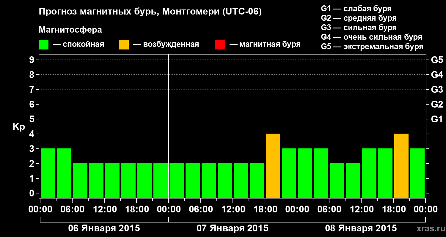 Прогноз геомагнитного индекса Kp
