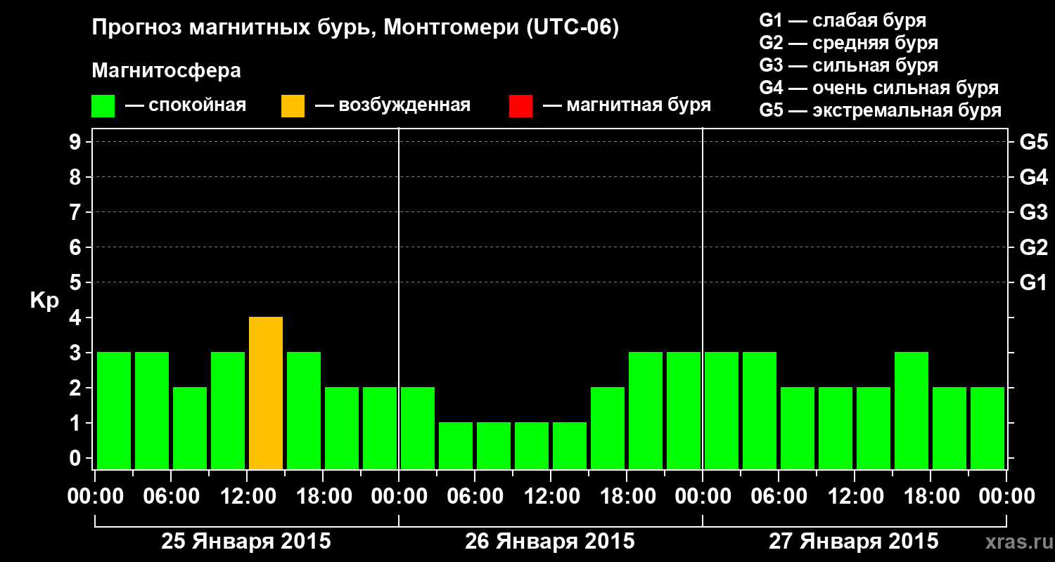Прогноз геомагнитного индекса Kp