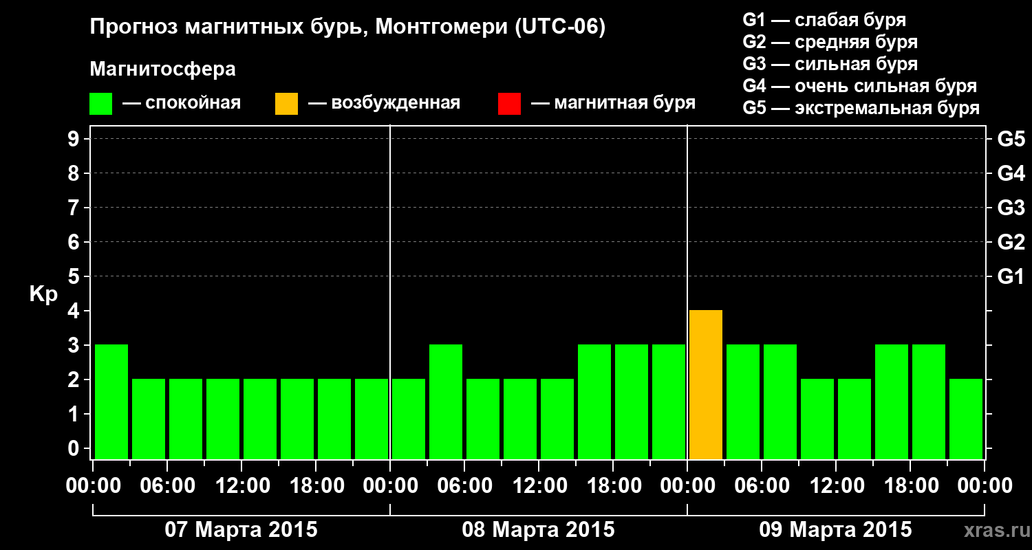 Прогноз геомагнитного индекса Kp
