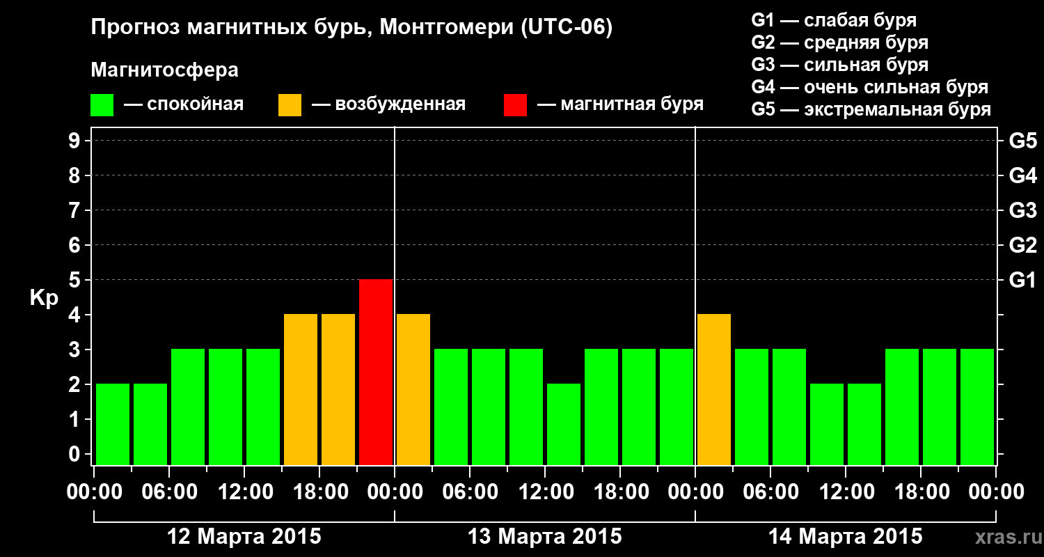 Прогноз геомагнитного индекса Kp