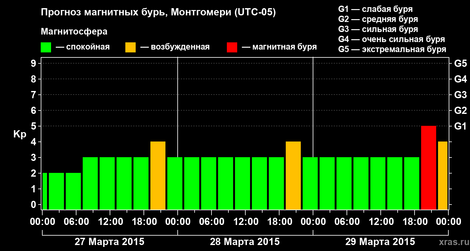 Прогноз геомагнитного индекса Kp