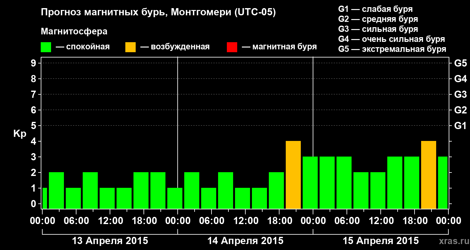 Прогноз геомагнитного индекса Kp
