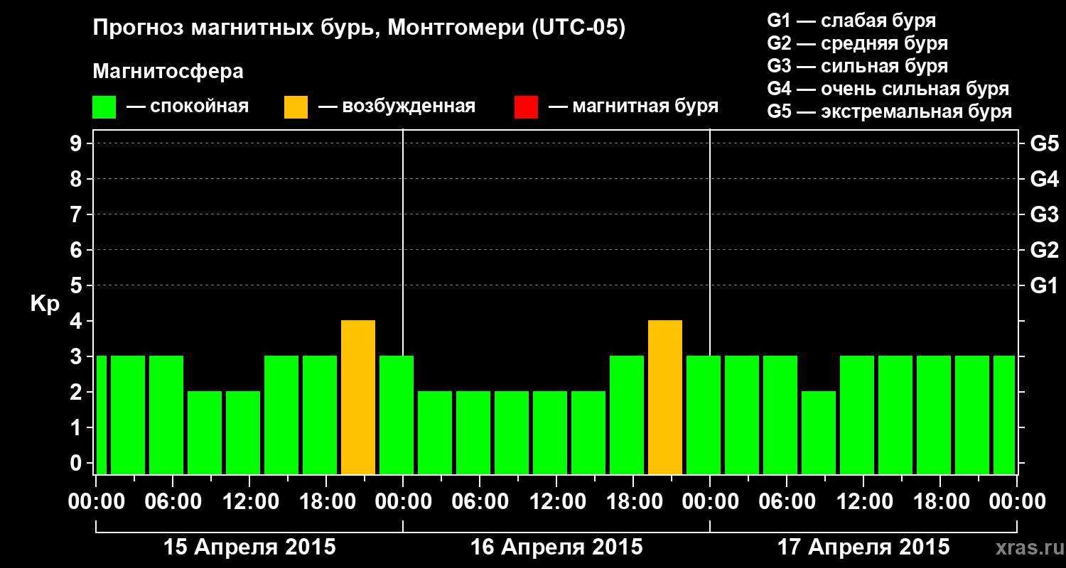 Прогноз геомагнитного индекса Kp
