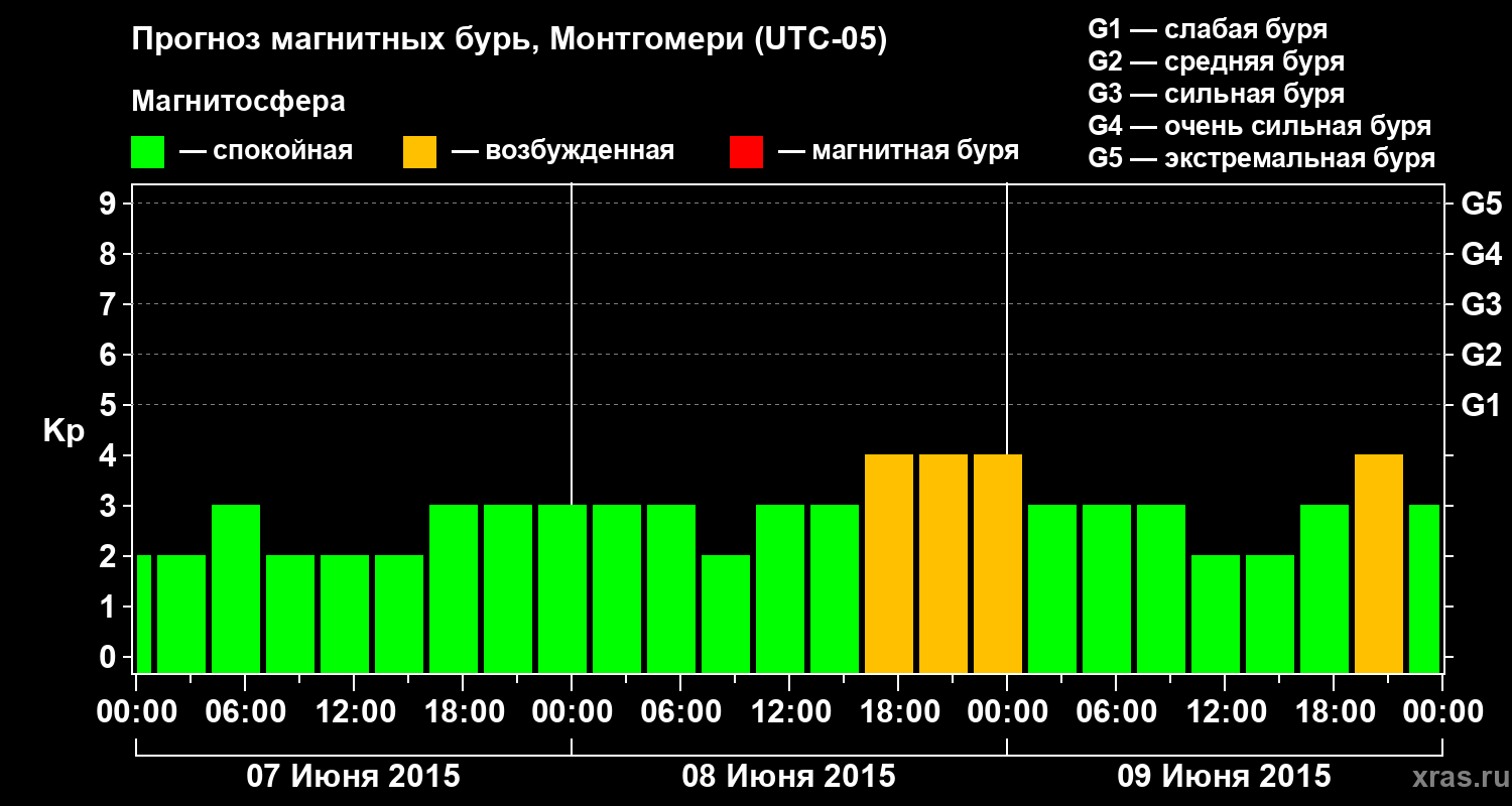 Прогноз геомагнитного индекса Kp