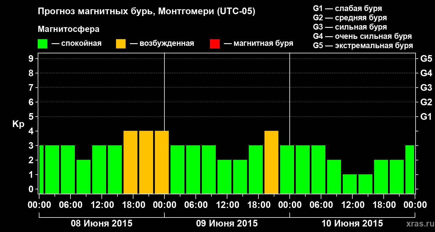 Прогноз геомагнитного индекса Kp