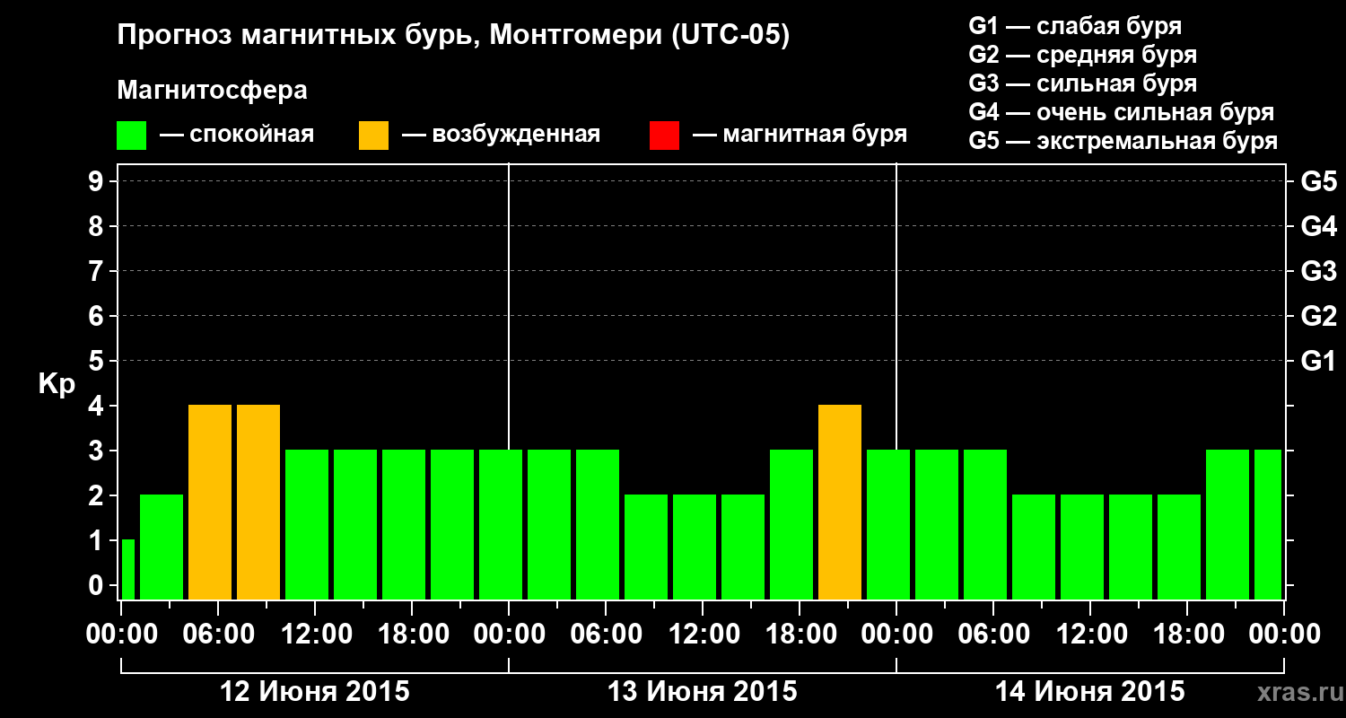 Прогноз геомагнитного индекса Kp