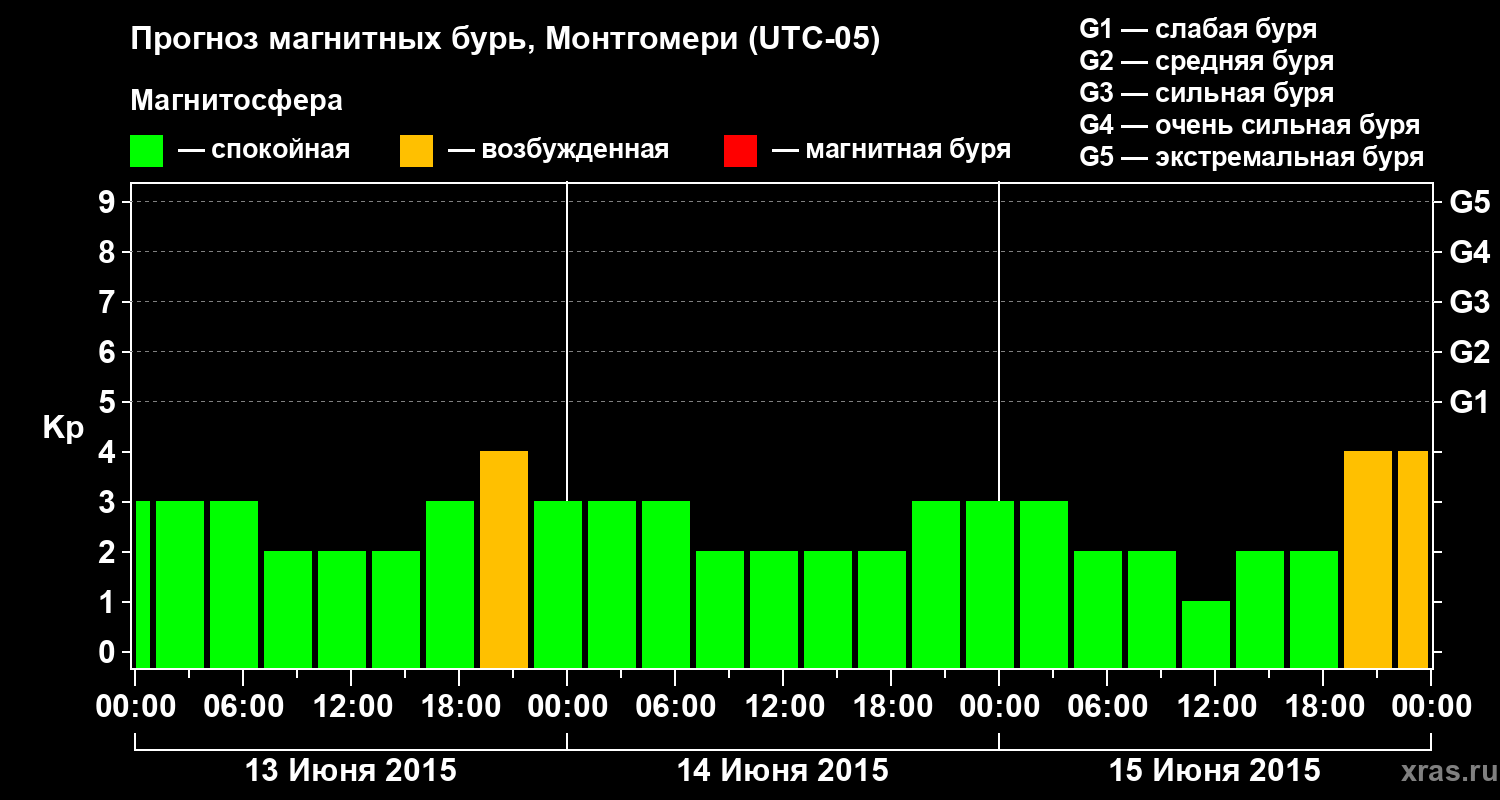 Прогноз геомагнитного индекса Kp