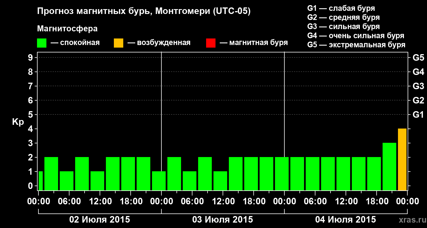 Прогноз геомагнитного индекса Kp