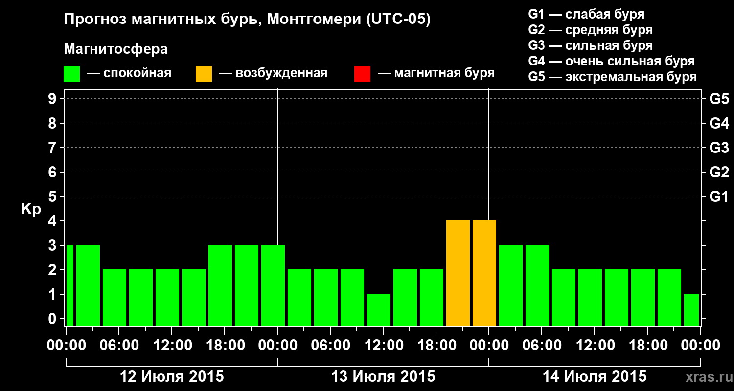 Прогноз геомагнитного индекса Kp