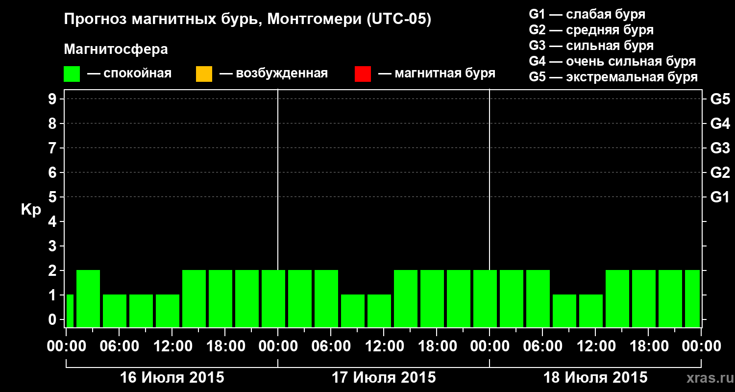 Прогноз геомагнитного индекса Kp