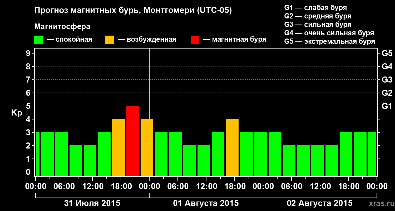 Прогноз геомагнитного индекса Kp