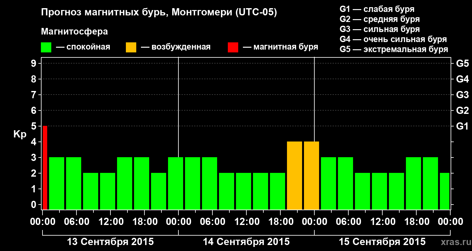 Прогноз геомагнитного индекса Kp