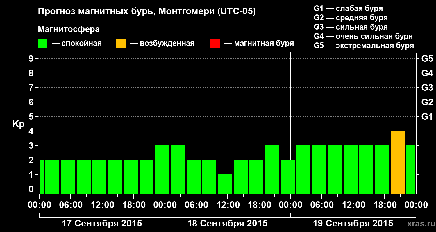 Прогноз геомагнитного индекса Kp