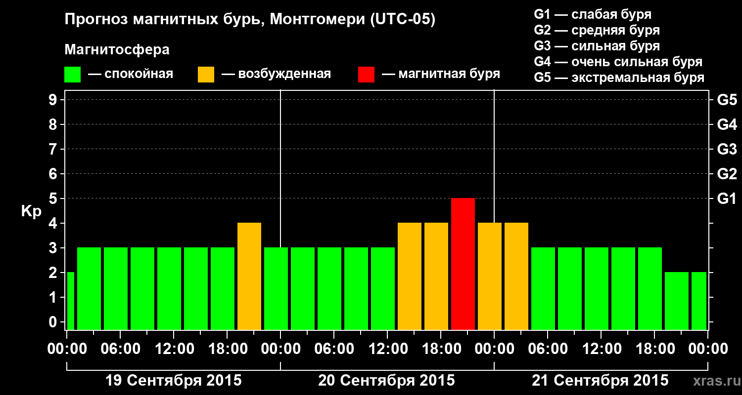 Прогноз геомагнитного индекса Kp