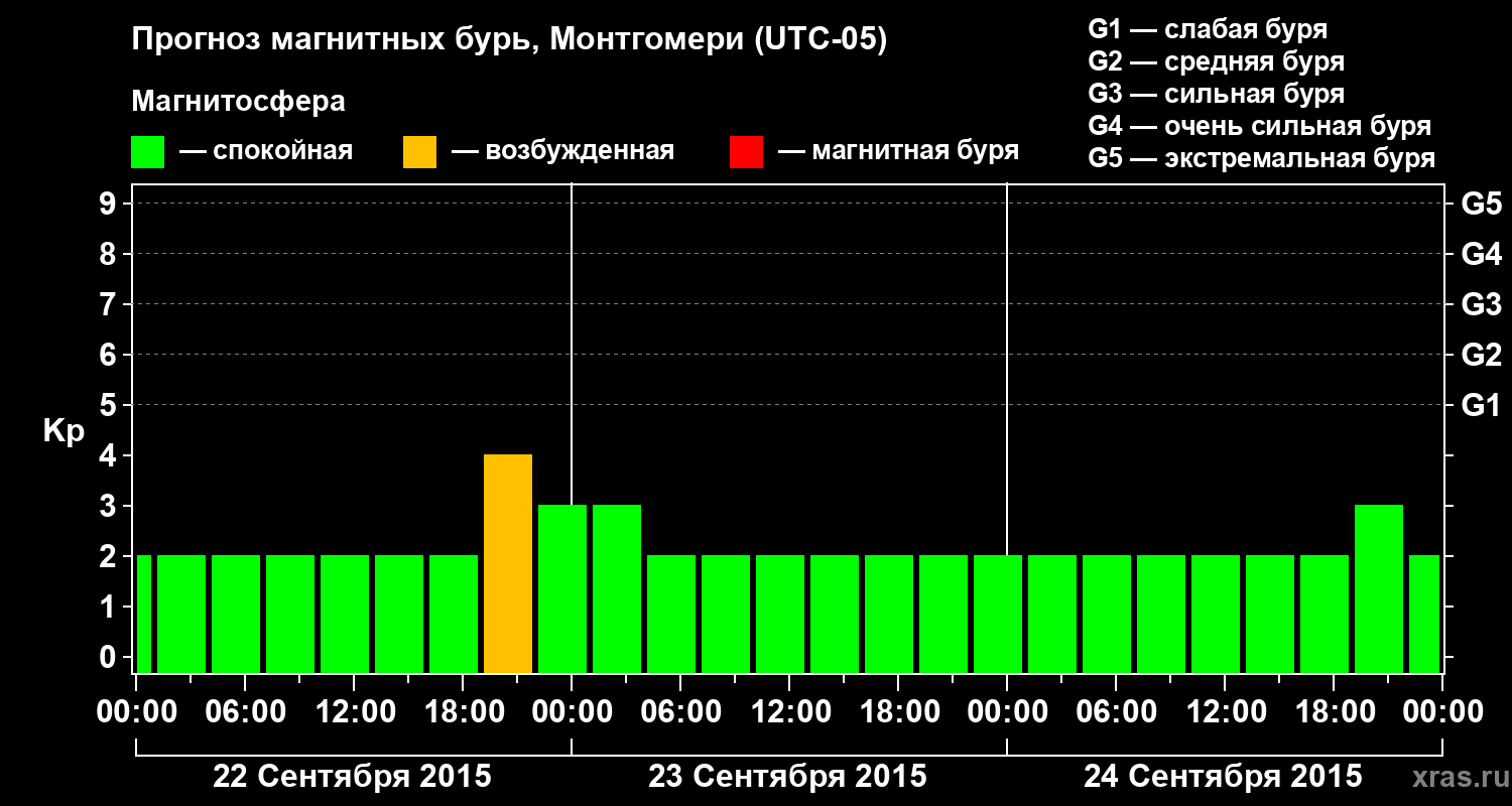 Прогноз геомагнитного индекса Kp