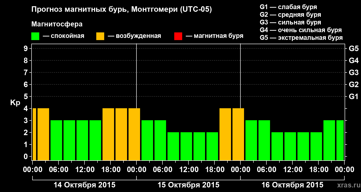 Прогноз геомагнитного индекса Kp