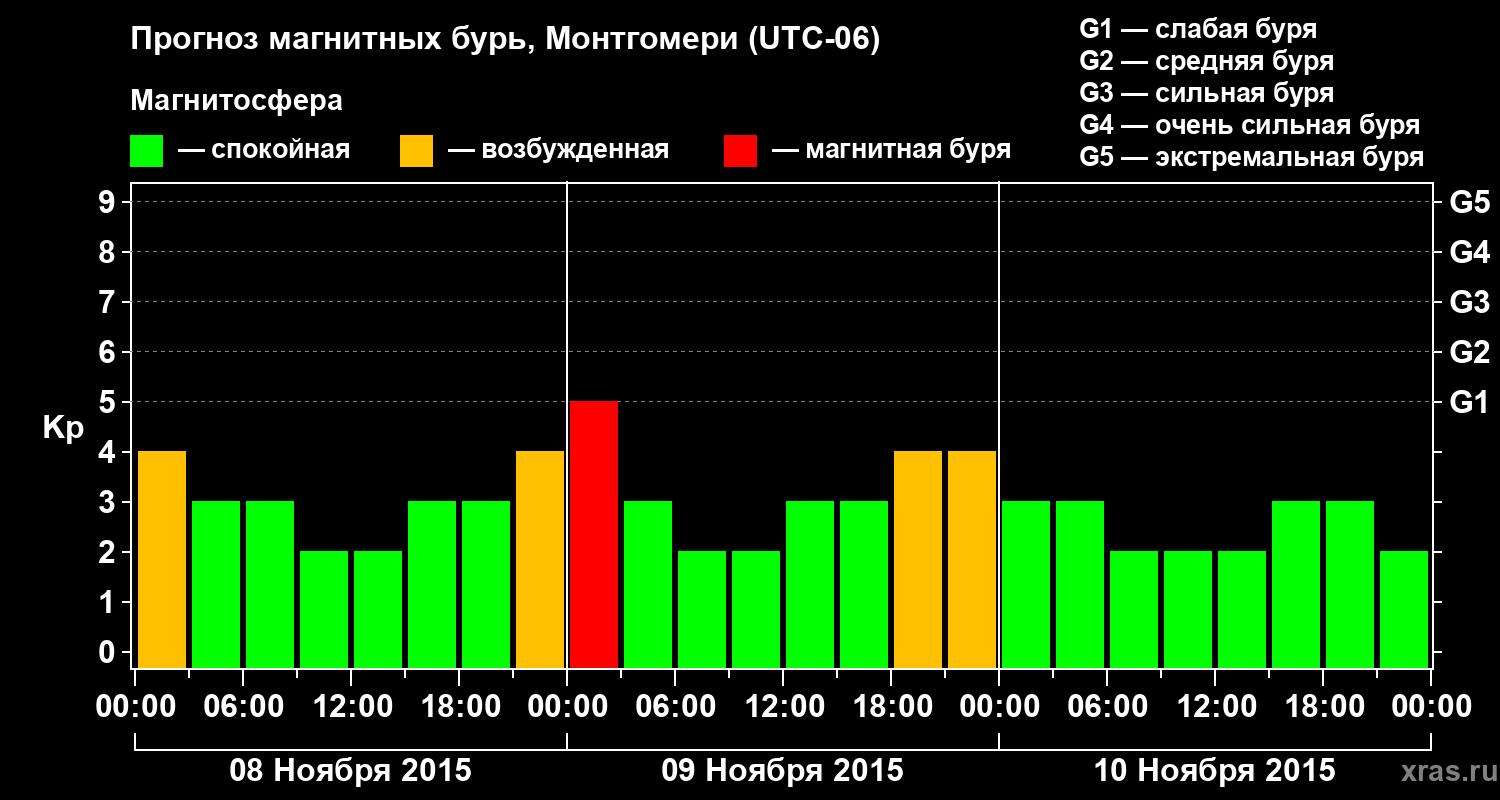 Прогноз геомагнитного индекса Kp