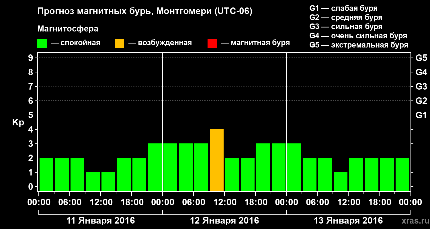 Прогноз геомагнитного индекса Kp