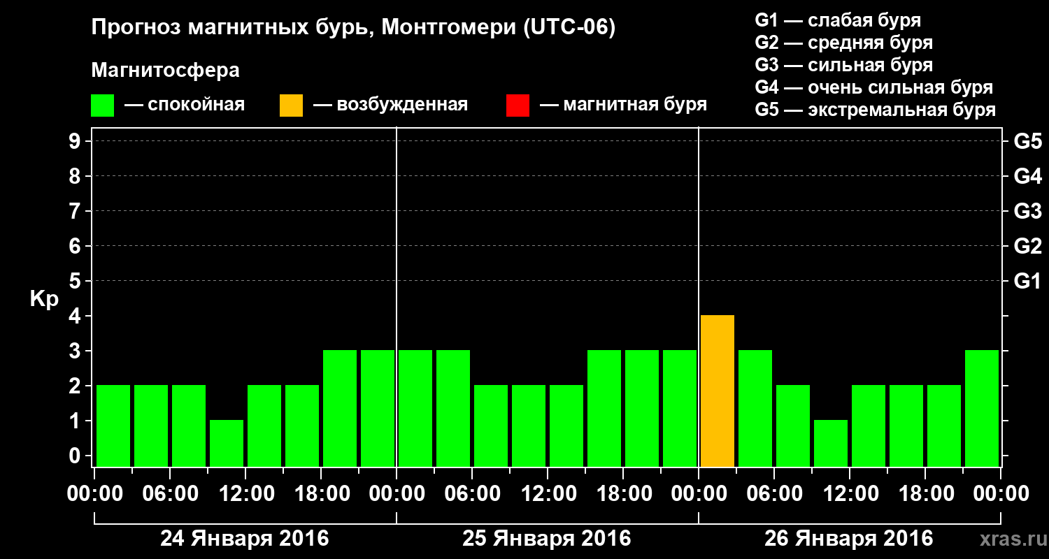 Прогноз геомагнитного индекса Kp