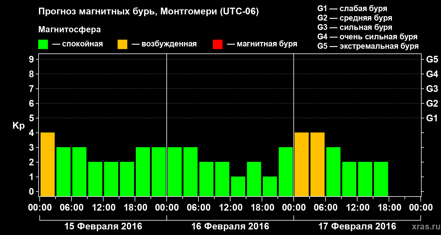 Прогноз геомагнитного индекса Kp