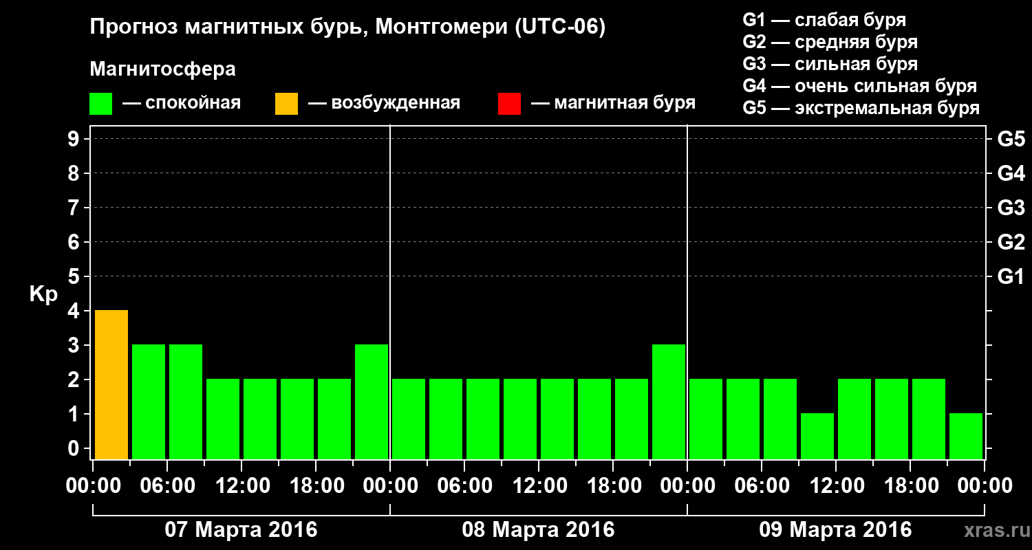 Прогноз геомагнитного индекса Kp
