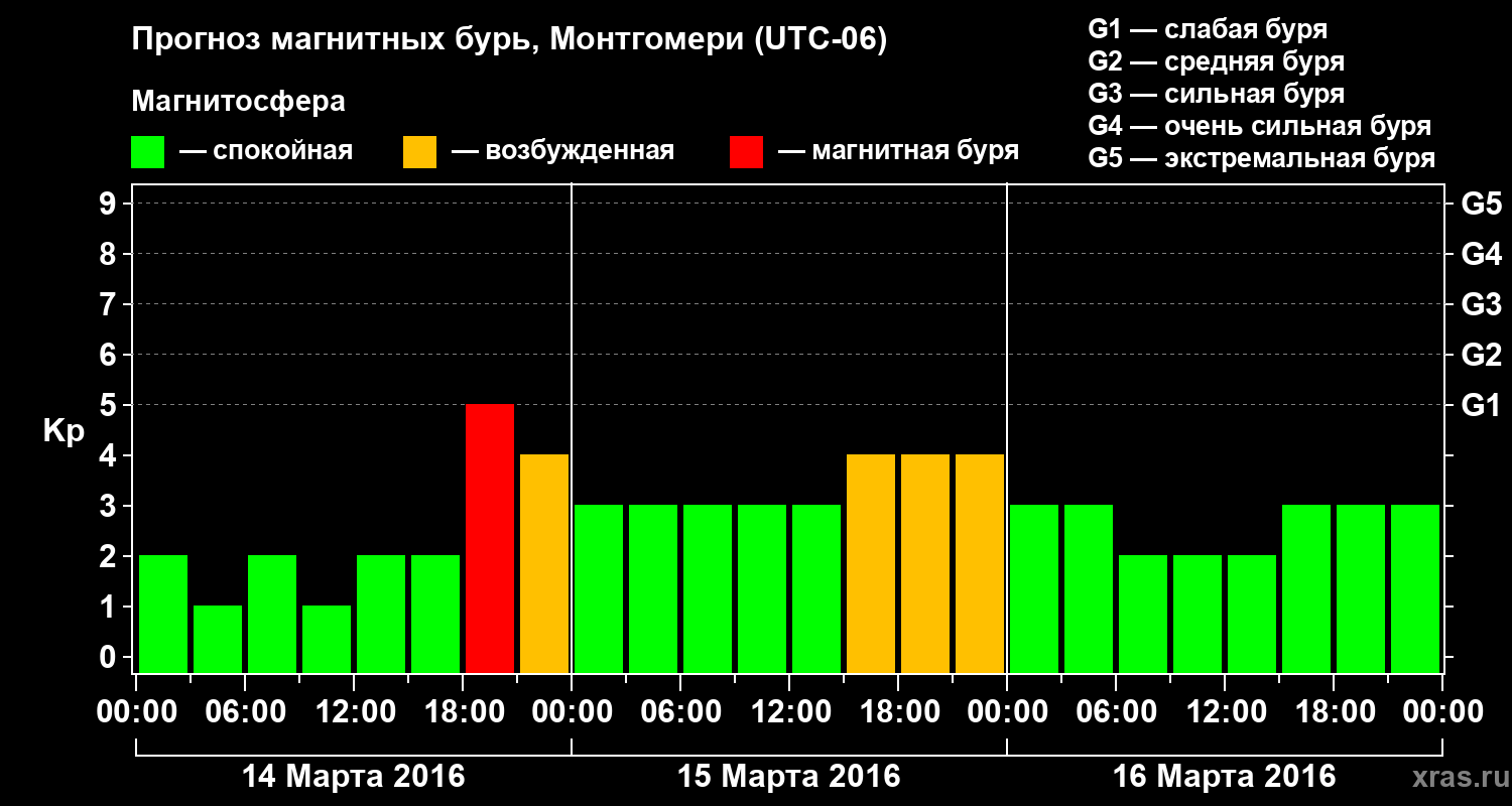 Прогноз геомагнитного индекса Kp