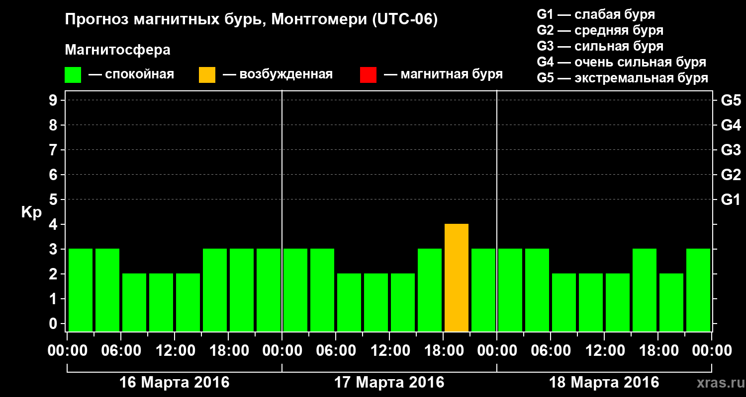 Прогноз геомагнитного индекса Kp