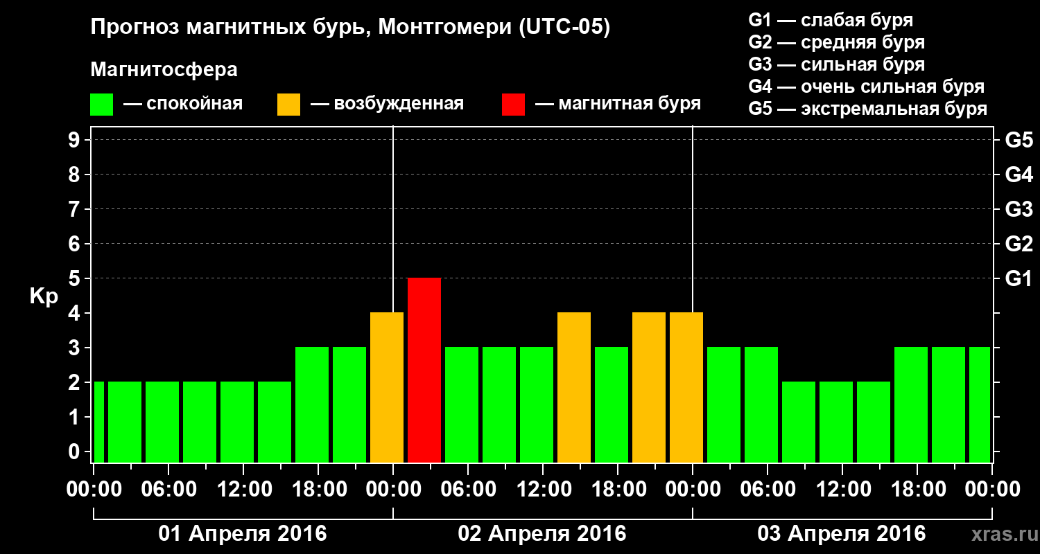 Прогноз геомагнитного индекса Kp