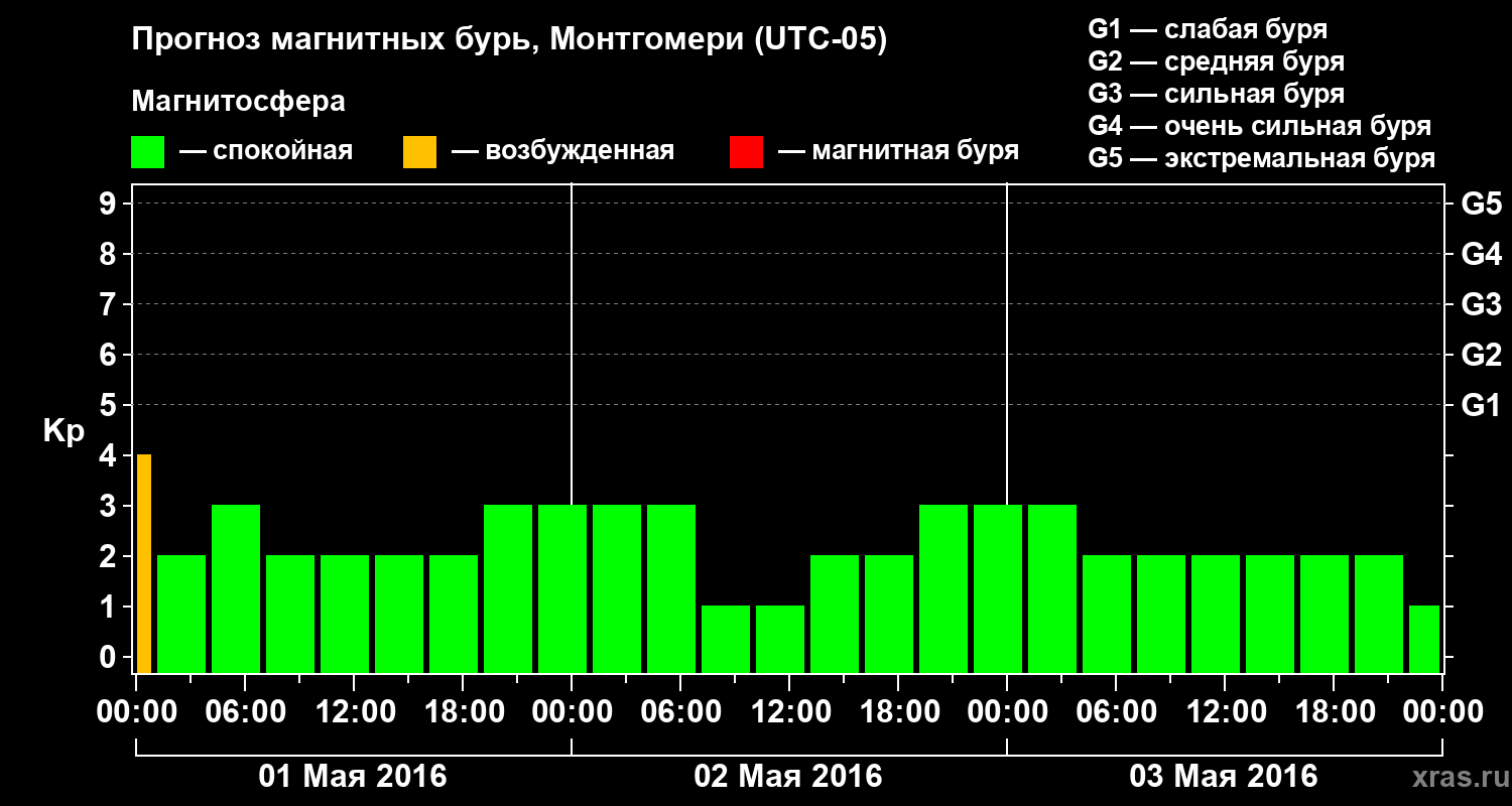 Прогноз геомагнитного индекса Kp