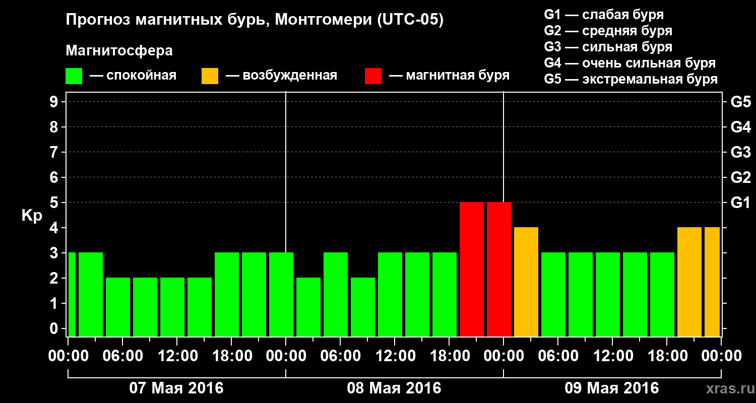 Прогноз геомагнитного индекса Kp