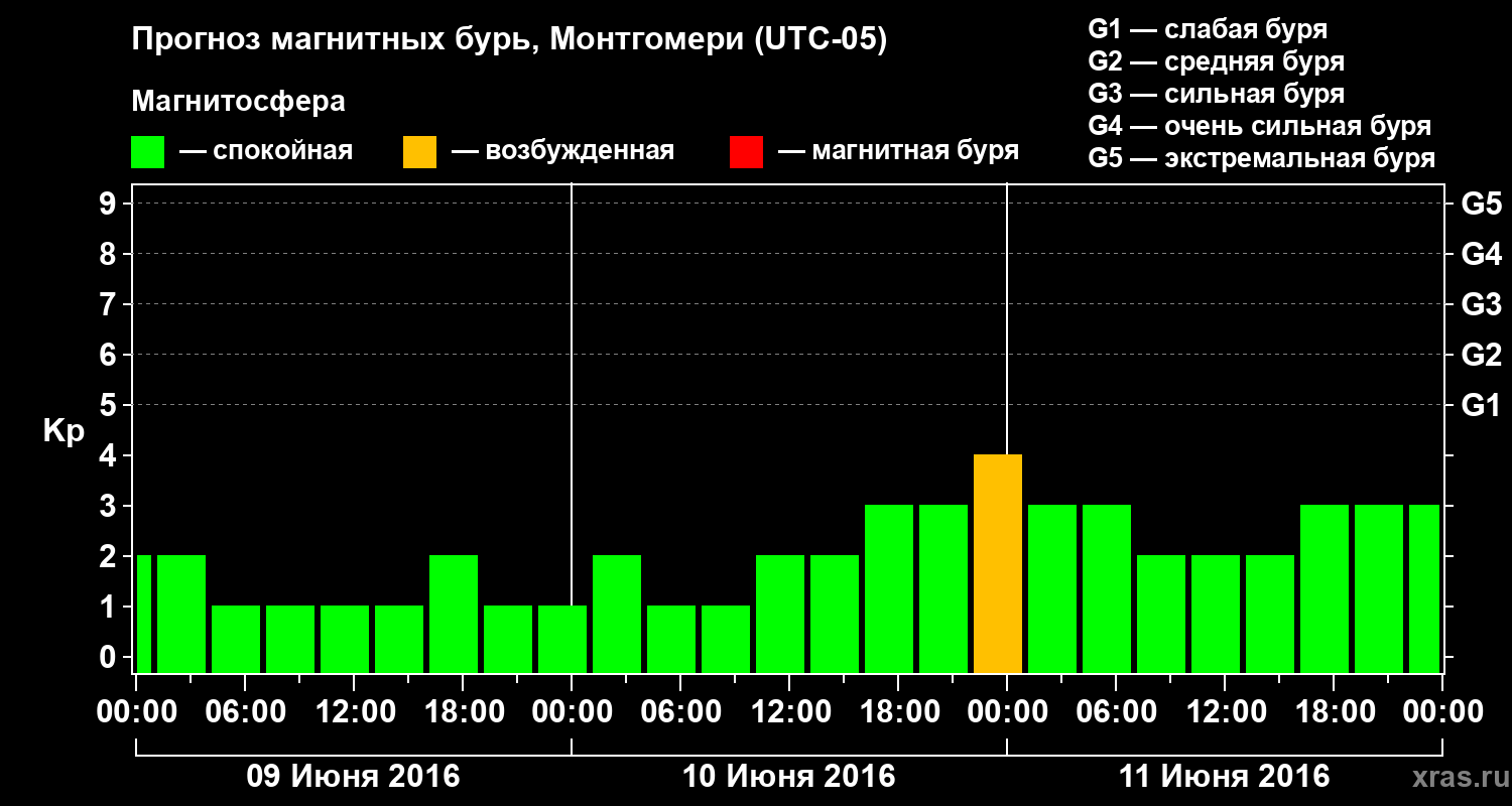 Прогноз геомагнитного индекса Kp