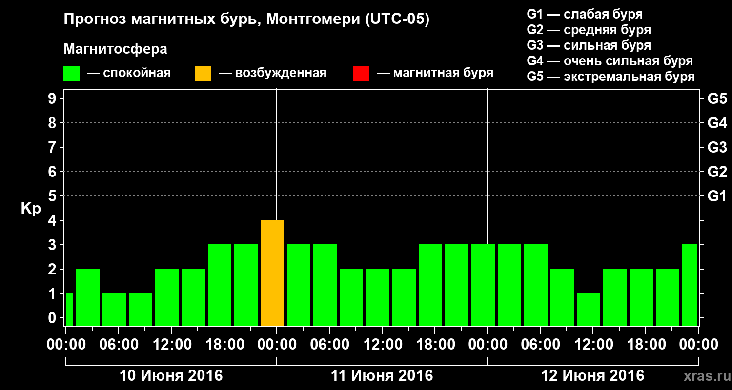 Прогноз геомагнитного индекса Kp