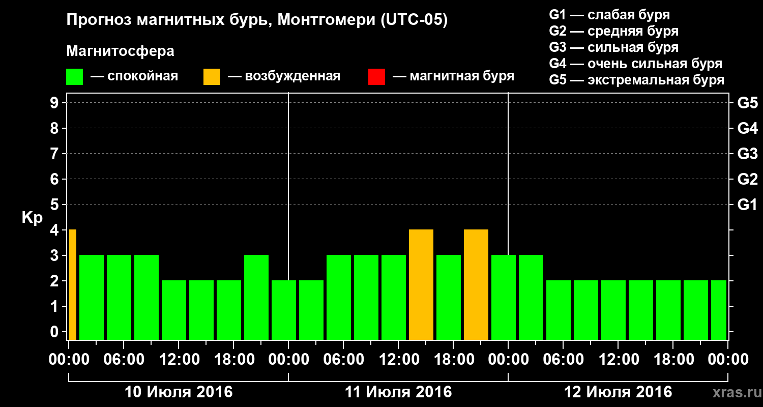 Прогноз геомагнитного индекса Kp