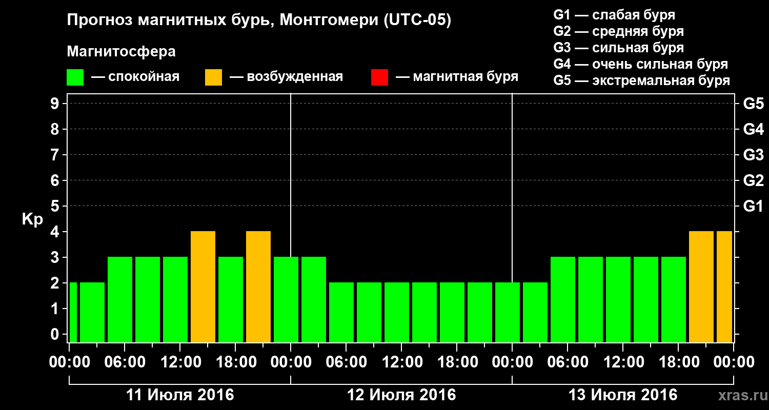 Прогноз геомагнитного индекса Kp